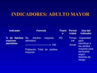 INDICADORES: ADULTO MAYOR


   Indicador                 Formula               Fuent   Period    Uso del
                                                     e     icidad   indicador
% de Adultos No. Adultos mayores                   HC      Trimes Capacidad
mayores      atendidos                                       tral para
atendidos                                                         identificar a
             ----------------------------- x 100           Anual
                                                                  los adultos
                  Población Total de adultos                      mayores para
                  mayores                                         tamizarlos
                                                                  según
                                                                  factores de
                                                                  riesgo.
 
