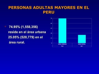 PERSONAS ADULTAS MAYORES EN EL
                PERU
                               75



                               60


   74.95% (1,558,356)         45


    reside en el área urbana   30



    25.05% (520,779) en el     15



    área rural.                0
                                    AREA URBANA   AREA RURAL
                                       75.0          25.1
 