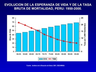 EVOLUCION DE LA ESPERANZA DE VIDA Y DE LA TASA
    BRUTA DE MORTALIDAD, PERU: 1950-2000.

                 80                                                                                            25

                 70




                                                                                                                    Tasa por 1,000 Habitantes
                                                                                                               20
                 60
  Años de Vida




                 50                                                                                            15
                 40

                 30                                                                                            10

                 20
                                                                                                               5
                 10

                 0                                                                                             0
                      50-55   55-60   60-65    65-70     70-75     75-80     80-85     85-90   90-95   95-00

                                                           EVN           TBM


                                  Fuente: Análisis de la Situación de Salud. 2001. OGE-MINSA
 