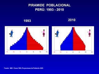 PIRAMIDE POBLACIONAL
                                        PERÚ: 1993 - 2010


                            1993                                               2010




  15        10        5         0         5        10       15   15   10   5     0    5   10   15




Fuente: INEI - Censo 1993, Proyecciones de Población 2025
 