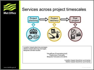 Services across project timescales
Location based planning averages
Station based planning averages
Bespoke climate studies
VisualEyes (Forecasting tool)
Towercrane Forecasts
Bespoke forecasts and alerts
Location based downtime summaries
Station based downtime summaries
 