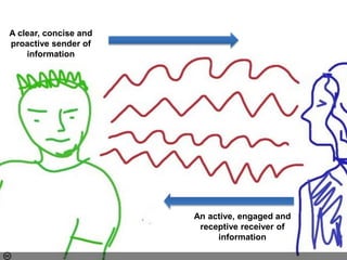 Photo by Wesley Fryer - Creative Commons Attribution-ShareAlike License https://www.flickr.com/photos/31442459@N00 Created with Haiku Deck
A clear, concise and
proactive sender of
information
An active, engaged and
receptive receiver of
information
 