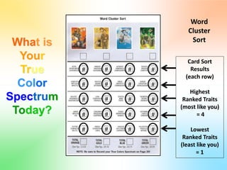 What is
Your
True
Color
Spectrum
Today?
Word
Cluster
Sort
## # #
## # #
## # #
## # #
## # #
Card Sort
Results
(each row)
Highest
Ranked Traits
(most like you)
= 4
Lowest
Ranked Traits
(least like you)
= 1
 