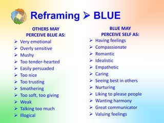 Reframing  BLUE
OTHERS MAY
PERCEIVE BLUE AS:
 Very emotional
 Overly sensitive
 Mushy
 Too tender-hearted
 Easily persuaded
 Too nice
 Too trusting
 Smothering
 Too soft, too giving
 Weak
 Talking too much
 Illogical
BLUE MAY
PERCEIVE SELF AS:
 Having feelings
 Compassionate
 Romantic
 Idealistic
 Empathetic
 Caring
 Seeing best in others
 Nurturing
 Liking to please people
 Wanting harmony
 Great communicator
 Valuing feelings
 