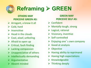 Reframing  GREEN
OTHERS MAY
PERCEIVE GREEN AS:
 Arrogant, a know it all
 Cold, hard
 Insensitive
 Head in the clouds
 Cool, aloof, unfeeling
 Afraid to open up
 Critical, fault-finding
 Lacking compassion
 Unappreciative of others
 Intellectually demanding
 Argumentative
 Absent minded
GREEN MAY
PERCEIVE SELF AS:
 Confident
 Mentally tough, strong
 Logical, rational
 Visionary, inventive
 Self-controlled
 Enjoying one’s own company
 Good at analysis
 Objective
 Having ability to reprimand
 Having high expectations
 Knowledgeable
 Thinking deeply
 