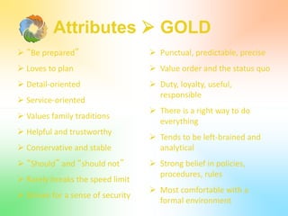 Attributes  GOLD
 “Be prepared”
 Loves to plan
 Detail-oriented
 Service-oriented
 Values family traditions
 Helpful and trustworthy
 Conservative and stable
 “Should” and “should not”
 Rarely breaks the speed limit
 Strives for a sense of security
 Punctual, predictable, precise
 Value order and the status quo
 Duty, loyalty, useful,
responsible
 There is a right way to do
everything
 Tends to be left-brained and
analytical
 Strong belief in policies,
procedures, rules
 Most comfortable with a
formal environment
 