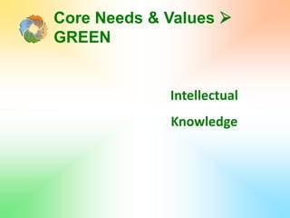 Core Needs & Values 
GREEN
Intellectual
Knowledge
 