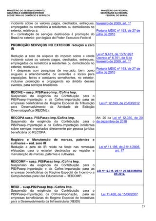 MINISTÉRIO DO DESENVOLVIMENTO, MINISTÉRIO DA FAZENDA
INDÚSTRIA E COMÉRCIO EXTERIOR SECRETARIA DA RECEITA
SECRETARIA DE COMÉRCIO E SERVIÇOS FEDERAL DO BRASIL
25
incidente sobre os valores pagos, creditados, entregues,
empregados ou remetidos a residentes ou domiciliados no
exterior, relativos a:
II - contratação de serviços destinados à promoção do
Brasil no exterior, por órgãos do Poder Executivo Federal
fevereiro de 2009, art. 1º
Portaria MDIC nº 163, de 27 de
julho de 2010
PROMOÇÃO SERVIÇOS NO EXTERIOR redução a zero
IR
Redução a zero da alíquota do imposto sobre a renda
incidente sobre os valores pagos, creditados, entregues,
empregados ou remetidos a residentes ou domiciliados no
exterior, relativos a:
I - despesas com pesquisas de mercado, bem como
alugueis e arrendamentos de estandes e locais para
exposições, feiras e conclaves semelhantes, no exterior,
inclusive promoção e propaganda no âmbito desses
eventos, para serviços brasileiros
Lei nº 9.481, de 13/7/1997
Decreto nº 6.761, de 5 de
fevereiro de 2009, art. 1º
Portaria MDIC nº 163, de 27 de
julho de 2010
RECINE – susp. PIS/Pasep Imp. /Cofins Imp.
Suspensão da exigência da Contribuição para o
PIS/Pasep-Importação e da Cofins-Importação para as
empresas beneficiárias do Regime Especial de Tributação
para Desenvolvimento da Atividade de Exibição
Cinematográfica (RECINE).
Lei nº 12.599, de 23/03/2012
RECOPA susp. PIS/Pasep Imp./Cofins Imp.
Suspensão da exigência da Contribuição para o
PIS/Pasep-Importação e da Cofins-Importação incidentes
sobre serviços importados diretamente por pessoa jurídica
beneficiária do RECOPA.
Art. 20 da Lei nº 12.350, de 20
de dezembro de 2010
Registro e Manutenção de marcas, patentes e
cultivares – red. zero IR
Redução a zero do IR retido na fonte nas remessas
efetuadas para o exterior destinadas ao registro e
manutenção de marcas, patentes e cultivares.
Lei nº 11.196, de 21/11/2005,
art. 17
REICOMP – susp. PIS/Pasep Imp. /Cofins Imp.
Suspensão da exigência da Contribuição para o
PIS/Pasep-Importação e da Cofins-Importação para as
empresas beneficiárias do Regime Especial de Incentivo a
Computadores para Uso Educacional – REICOMP.
LEI Nº 12.715, DE 17 DE SETEMBRO
DE 2012.
REIDI – susp.PIS/Pasep Imp. /Cofins Imp.
Suspensão da exigência da Contribuição para o
PIS/Pasep-Importação, da Cofins-Importação, para as
empresas beneficiárias do Regime Especial de Incentivos
para o Desenvolvimento da Infraestrutura (REIDI)
Lei 11.488, de 15/06/2007
 