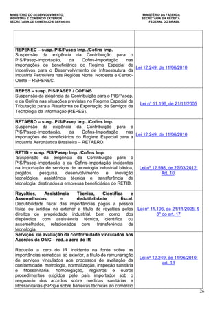 MINISTÉRIO DO DESENVOLVIMENTO, MINISTÉRIO DA FAZENDA
INDÚSTRIA E COMÉRCIO EXTERIOR SECRETARIA DA RECEITA
SECRETARIA DE COMÉRCIO E SERVIÇOS FEDERAL DO BRASIL
26
REPENEC – susp. PIS/Pasep Imp. /Cofins Imp.
Suspensão da exigência da Contribuição para o
PIS/Pasep-Importação, da Cofins-Importação nas
importações de beneficiários do Regime Especial de
Incentivos para o Desenvolvimento de Infraestrutura da
Indústria Petrolífera nas Regiões Norte, Nordeste e Centro-
Oeste – REPENEC.
Lei 12.249, de 11/06/2010
REPES – susp. PIS/PASEP / COFINS
Suspensão da exigência da Contribuição para o PIS/Pasep,
e da Cofins nas situações previstas no Regime Especial de
Tributação para a Plataforma de Exportação de Serviços de
Tecnologia da Informação (REPES).
Lei nº 11.196, de 21/11/2005
RETAERO – susp. PIS/Pasep Imp. /Cofins Imp.
Suspensão da exigência da Contribuição para o
PIS/Pasep-Importação, da Cofins-Importação nas
importações de beneficiários do Regime Especial para a
Indústria Aeronáutica Brasileira – RETAERO.
Lei 12.249, de 11/06/2010
RETID – susp. PIS/Pasep Imp. /Cofins Imp.
Suspensão da exigência da Contribuição para o
PIS/Pasep-Importação e da Cofins-Importação incidentes
na importação de serviços de tecnologia industrial básica,
projetos, pesquisa, desenvolvimento e inovação
tecnológica, assistência técnica e transferência de
tecnologia, destinados a empresas beneficiárias do RETID.
Lei nº 12.598, de 22/03/2012,
Art. 10.
Royalties, Assistência Técnica, Científica e
Assemelhados – dedutibilidade fiscal.
Dedutibilidade fiscal das importâncias pagas a pessoa
física ou jurídica no exterior a título de royalties pelos
direitos de propriedade industrial, bem como dos
dispêndios com assistência técnica, científica ou
assemelhados, relacionados com transferência de
tecnologia.
Lei nº 11.196, de 21/11/2005, §
3º do art. 17
Serviços de avaliação da conformidade vinculados aos
Acordos da OMC – red. a zero do IR
Redução a zero do IR incidente na fonte sobre as
importâncias remetidas ao exterior, a título de remuneração
de serviços vinculados aos processos de avaliação da
conformidade, metrologia, normalização, inspeção sanitária
e fitossanitária, homologação, registros e outros
procedimentos exigidos pelo país importador sob o
resguardo dos acordos sobre medidas sanitárias e
fitossanitárias (SPS) e sobre barreiras técnicas ao comércio
Lei nº 12.249, de 11/06/2010,
art. 18
 