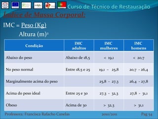 Índice de Massa Corporal: IMC =  Peso (Kg) Altura (m) 2 Professora: Francisca Rafacho Canelas  2010/2011  Pag    Condição IMC  adultos IMC  mulheres IMC  homens Abaixo do peso Abaixo de 18,5 <  19,1 <  20,7 No peso normal Entre 18,5 e 25 19,1  –  25,8 20,7  - 26,4 Marginalmente acima do peso 25,8  -  27,3 26,4  - 27,8 Acima do peso ideal Entre 25 e 30 27,3  -  32,3 27,8  -  31,1 Obeso Acima de 30 >  32,3 >  31,1 