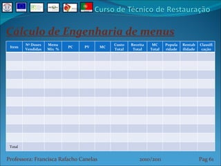 Cálculo de Engenharia de menus Professora: Francisca Rafacho Canelas  2010/2011  Pag    Item Nº Doses Vendidas Menu Mix  % PC PV MC Custo Total Receita Total MC Total Popularidade Rentabilidade Classificação Total  