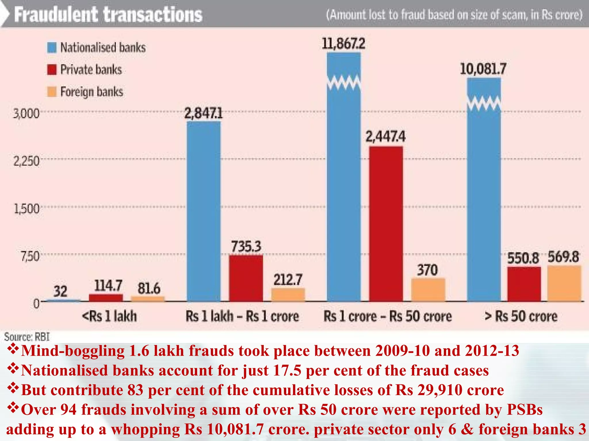 Mind-boggling 1.6 lakh frauds took place between 2009-10 and 2012-13
Nationalised banks account for just 17.5 per cent of the fraud cases
But contribute 83 per cent of the cumulative losses of Rs 29,910 crore
Over 94 frauds involving a sum of over Rs 50 crore were reported by PSBs
adding up to a whopping Rs 10,081.7 crore. private sector only 6 & foreign banks 3
 