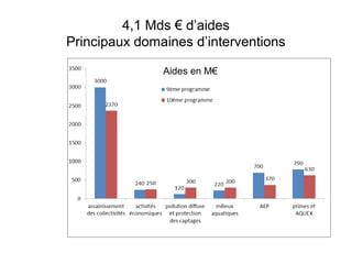 4,1 Mds € d’aides
Principaux domaines d’interventions
Aides en M€
 