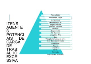 ITENS
AGENTE
S
POTENCI
AIS DE
CARGA
DE
TRAB
ALHO
EXCE
SSIVA
Repetição de
movimentos Força
com as mãos
Movimentação de
cargas Desvios
posturais Esforços
estáticos
Carga mental
Alto dispêndio
energético Frio
Calor
Vibração manual ou do corpo
todo Espaços confinado
Emanações
Roupas
constritivas
Ruído
Iluminação
Posturas fixas notrabalho
 