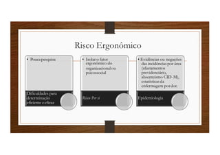 Risco Ergonômico
• Pouca pesquisa
Dificuldades para
determinação
eficiente eeficaz
ergonômico do
organizacional ou
psicossocial
Risco Per si
• Isolar o fator • Evidências ou negações
das incidênciaspor área
(afastamentos
previdenciário,
absenteísmo CID-M),
estatísticasda
enfermagem pordor.
Epidemiologia
 