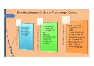 Exigênciaergonômica e Risco ergonômico
 