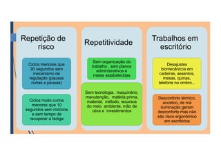 Repetição de
risco
Ciclos menores que
30 segundos sem
mecanismo de
regulação (pausas
curtas e pausas)
Ciclos muito curtos
menores que 10
segundos sem rodízios
e sem tempo de
recuperar a fadiga
Repetitividade
Sem organização do
trabalho , sem planos
administrativos e
metas estabelecidas
Sem tecnologia, maquinário,
manutenção, matéria prima,
material, método, recursos
do meio ambiente, mão de
obra e investimentos
Trabalhos em
escritório
Desajustes
biomecânicos em
cadeiras, assentos,
mesas, quinas,
telefone no ombro...
Desconforto térmico,
acústico, de má
iluminação geram
desconforto mas não
são risco ergonômico
em escritórios
 