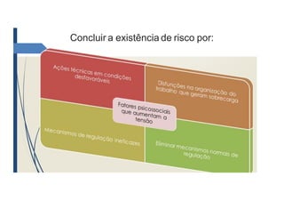 Concluir a existência de risco por:
 