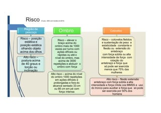 Risco (Couto, 2002 com revisão em2014)
Região de
pescoço
Risco – posição
estática e
posição estática
olhando objeto
acima dos olhos
Alto risco –
postura acima
de 40 graus e
torção ou
inclinação
Ombro
Risco – elevar o
braço acima do
ombro mais de 1000
vezes por turno com
ações difíceis ou
rápidas ou até o
nível do ombro, mas
acima de 3000
repetições e abduzir o
ombro com força
Alto risco – acima do nível
do ombro 1000 repetições
em ações difíceis e
prolongadas e fora do
alcance sentado 33 cm
ou 66 cm em pé com
força intensa
Cotovelos
Risco – cotovelos fletidos
e sustentação de peso e
estaticidade constante e
flexão ou extensão do
antebraço
com força súbita ou alta
intensidade de força com
rotação do
antebraço e força que
só pode ser exercida
menos que 75% das
mulheres
Alto risco – flexão extensão
antebraço com força súbita e alta
intensidade e força nítida cos MMSS e uso
do tronco para auxiliar e força que só pode
ser exercida por 50% dos
homens
 