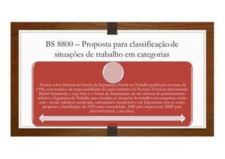 BS 8800 – Proposta para classificaçãode
situações de trabalho em categorias
Norma sobre Sistema de Gestão da Segurança e Saúde no Trabalho publicada em maio de
1996, estruturada e de responsabilidade do órgão britânico de Normas Técnicas denominado
British Standards, e cuja base é a forma de implantação de um sistema de gerenciamento
relativo à Segurança do Trabalho que classifica as situações de trabalho em categorias, sendo
esta : trivial, tolerável, moderada, substancial e intolerável e em Ergonomia tem-se como
proposta a classificação de ATN para normalidade, IMP para improvável, DDF para
desconfortável, e altorisco.
 