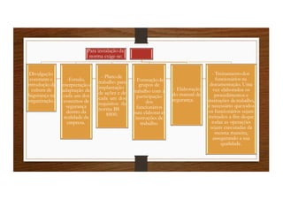 Para instalação da
norma exige-se:
Divulgação
constante e
introduçãoda
cultura de
Segurança na
organização.
-Estudo,
interpretaçãoe
adaptação de
cada um dos
conceitos de
segurança
dentro da
realidade da
empresa.
- Planode
trabalho para
implantação
de ações e de
cada um dos
requisitos da
norma BS
8800.
- Formaçãode
grupos de
trabalho com a
participação
dos
funcionários
para elaboraras
instruções de
trabalho.
- Elaboração
do manual de
segurança.
- Treinamentodos
funcionários na
documentação. Uma
vez elaborados os
procedimentos e
instruções detrabalho,
é necessário quetodos
os funcionários sejam
treinados a fim deque
todas as operações
sejam executadas da
mesma maneira,
assegurando a sua
qualidade.
 