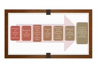 Formação
dos
auditores
internos
de
segurança.
Realização
das
auditorias
internas.
Implanta
çãodas
ações
corretiva
s para as
não
conformi
dades.
Seleção
da
entidade
certifica
dora.
Realização
da pré-
auditoria
Trata-se de
uma
avaliação
simulada.
Realização
da
auditoria
de certifica
ção.
- Emissão e
Entrega da
Certificação
BS 8800 pela
entidade
certificadora.
 
