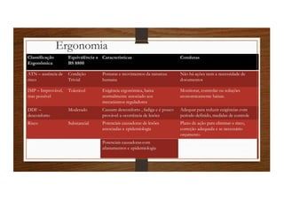 Ergonomia
Classificação
Ergonômica
Equivalência a
BS 8800
Características Condutas
ATN – ausência de
risco
Condição
Trivial
Posturas e movimentos da natureza
humana
Não há ações nem a necessidade de
documentos
IMP – Improvável,
mas possível
Tolerável Exigência ergonômica, baixa
normalmente associado aos
mecanismos reguladores
Monitorar, controlar ou soluções
economicamente baixas.
DDF –
desconforto
Moderado Causam desconforto , fadiga e é pouco
provável a ocorrência de lesões
Adequar para reduzir exigências com
período definido, medidas de controle
Risco Substancial Potenciais causadoras de lesões
associadas a epidemiologia
Plano de ação para eliminar o risco,
correção adequada e se necessário
orçamento
AR Alto risco Potenciais causadorascom
afastamentos e epidemiologia
Plano de ação para eliminar o risco,
acompanhar periodicamente até eliminar,
mas instituir imediatamente ações iniciais
 