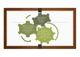 O repouso
preservado através
dos cuidados com os
turnos , assim comoa
capacidade de
trabalho ao longo da
vida
Ausência de fadiga
ao fim da jornada
sendo cidadão
quando esta forada
empresa
Eliminandodor e
desconforto
durante o
trabalho
 