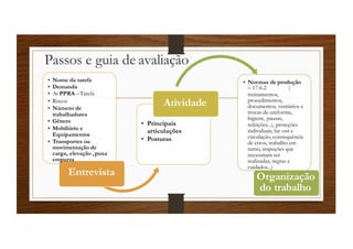 Passos e guia de avaliação
• Nome da tarefa
• Demanda
• AvPPRA –Tarefa
• Riscos
• Número de
trabalhadores
• Gênero
• Mobiliário e
Equipamentos
• Transportes ou
movimentação de
carga, elevação ,puxa
empurra
Entrevista
• Principais
articulações
• Posturas
Atividade
• Normas de produção
– 17.6.2 (
treinamentos,
procedimentos,
documentos, vestiários e
trocas de uniforme,
higiene, pausas,
refeições...), proteções
individuais, lay out e
circulação, consequência
de erros, trabalho em
turno, inspeções que
necessitam ser
realizadas, regras e
cuidados...)
Organização
do trabalho
 