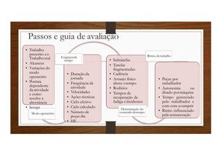 Passos e guia de avaliação
• Trabalho
prescrito eo
Trabalhoreal
• Alcances
• Variações do
modo
operatório
• Postura
dependente
da atividade
e como
resolve a
alternância
• Setups
Modo operatório
• Duração da
jornada
• Frequência da
atividade
• Velocidades
• Ações técnicas
• Ciclo efetivo
• Ciclo calculado
• Número de
peças dia
• HE
Exigênciade
tempo • Subtarefas
• Tarefas
fragmentadas
• Cadência
• Arranjo físico
altera otempo
• Rodízios
• Tempos de
recuperação de
fadiga eincidentes
Determinação do
conteúdodetempo
• Peças por
trabalhador
• Autonomia ou
ditado pormáquina
• Tempo gerenciado
pelo trabalhador e
com cota acumprir
• Ritmo influenciado
pela remuneração
Ritmo detrabalho
 