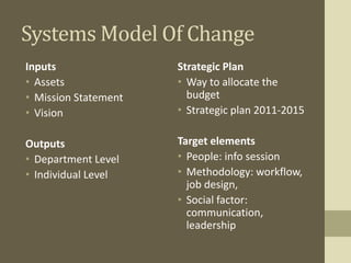 Systems Model Of Change
Inputs
• Assets
• Mission Statement
• Vision
Outputs
• Department Level
• Individual Level
Strategic Plan
• Way to allocate the
budget
• Strategic plan 2011-2015
Target elements
• People: info session
• Methodology: workflow,
job design,
• Social factor:
communication,
leadership
 