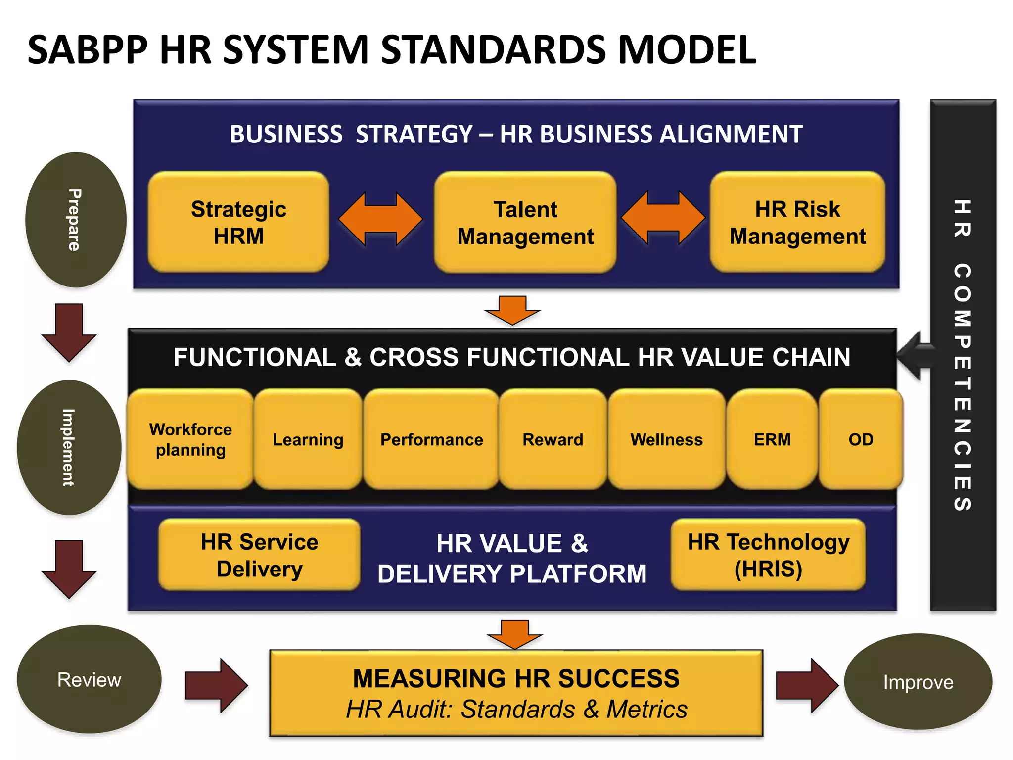 BUSINESS STRATEGY – HR BUSINESS ALIGNMENT 
Strategic 
HRM 
Talent 
Management 
HR Risk 
Management 
FUNCTIONAL & CROSS FUNCTIONAL HR VALUE CHAIN 
HR VALUE & 
DELIVERY PLATFORM 
Workforce 
planning 
Learning Performance Reward Wellness ERM OD 
HR Service 
Delivery 
HR Technology 
(HRIS) 
Prepare Implement 
Review MEASURING HR SUCCESS Improve 
HR Audit: Standards & Metrics 
H R C O M P E T E N C I E S 
SABPP HR SYSTEM STANDARDS MODEL 
 