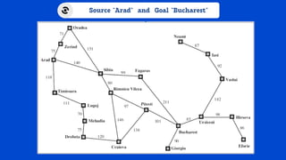 Source "Arad" and Goal "Bucharest"
 