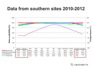 Data from southern sites 2010-2012
                           120                                                         ...
