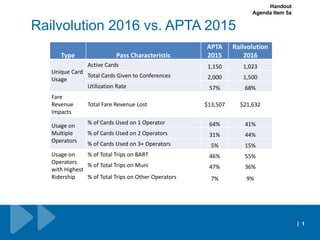 Railvolution 2016 vs. APTA 2015
| 1
Type Pass Characteristic
APTA
2015
Railvolution
2016
Unique Card
Usage
Active Cards 1,150 1,023
Total Cards Given to Conferences 2,000 1,500
Utilization Rate 57% 68%
Fare
Revenue
Impacts
Total Fare Revenue Lost $13,507 $21,632
Usage on
Multiple
Operators
% of Cards Used on 1 Operator 64% 41%
% of Cards Used on 2 Operators 31% 44%
% of Cards Used on 3+ Operators 5% 15%
Usage on
Operators
with Highest
Ridership
% of Total Trips on BART 46% 55%
% of Total Trips on Muni 47% 36%
% of Total Trips on Other Operators 7% 9%
Handout
Agenda Item 5a
 