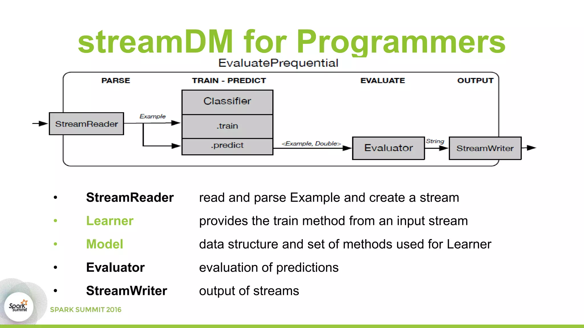 streamDM for Programmers
• StreamReader read and parse Example and create a stream
• Learner provides the train method from an input stream
• Model data structure and set of methods used for Learner
• Evaluator evaluation of predictions
• StreamWriter output of streams
 