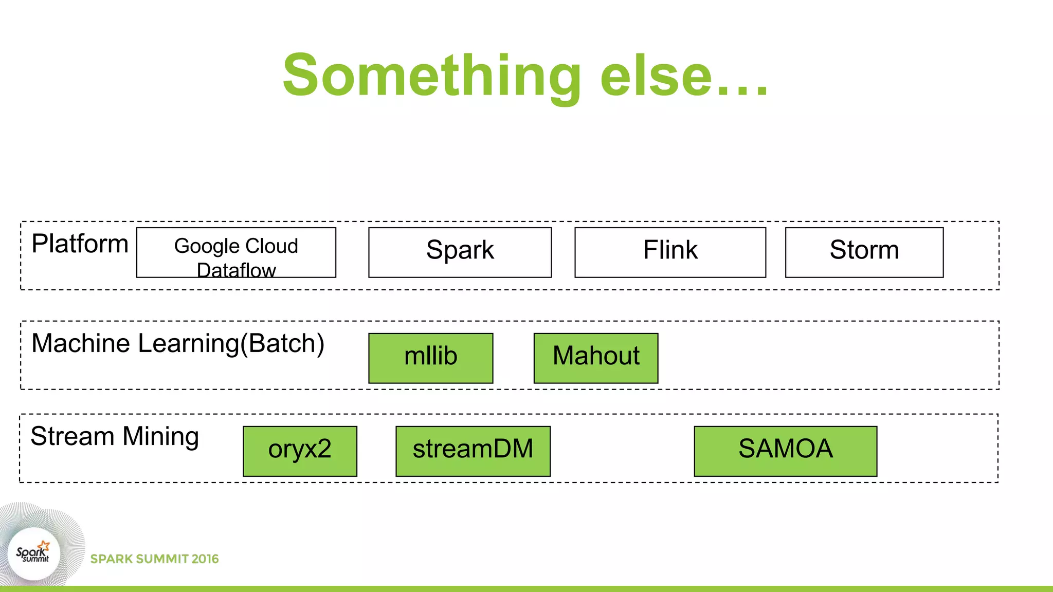 Something else…
Google Cloud
Dataflow
Spark Flink Storm
streamDM
Platform
Stream Mining SAMOA
mllibMachine Learning(Batch) Mahout
oryx2
 