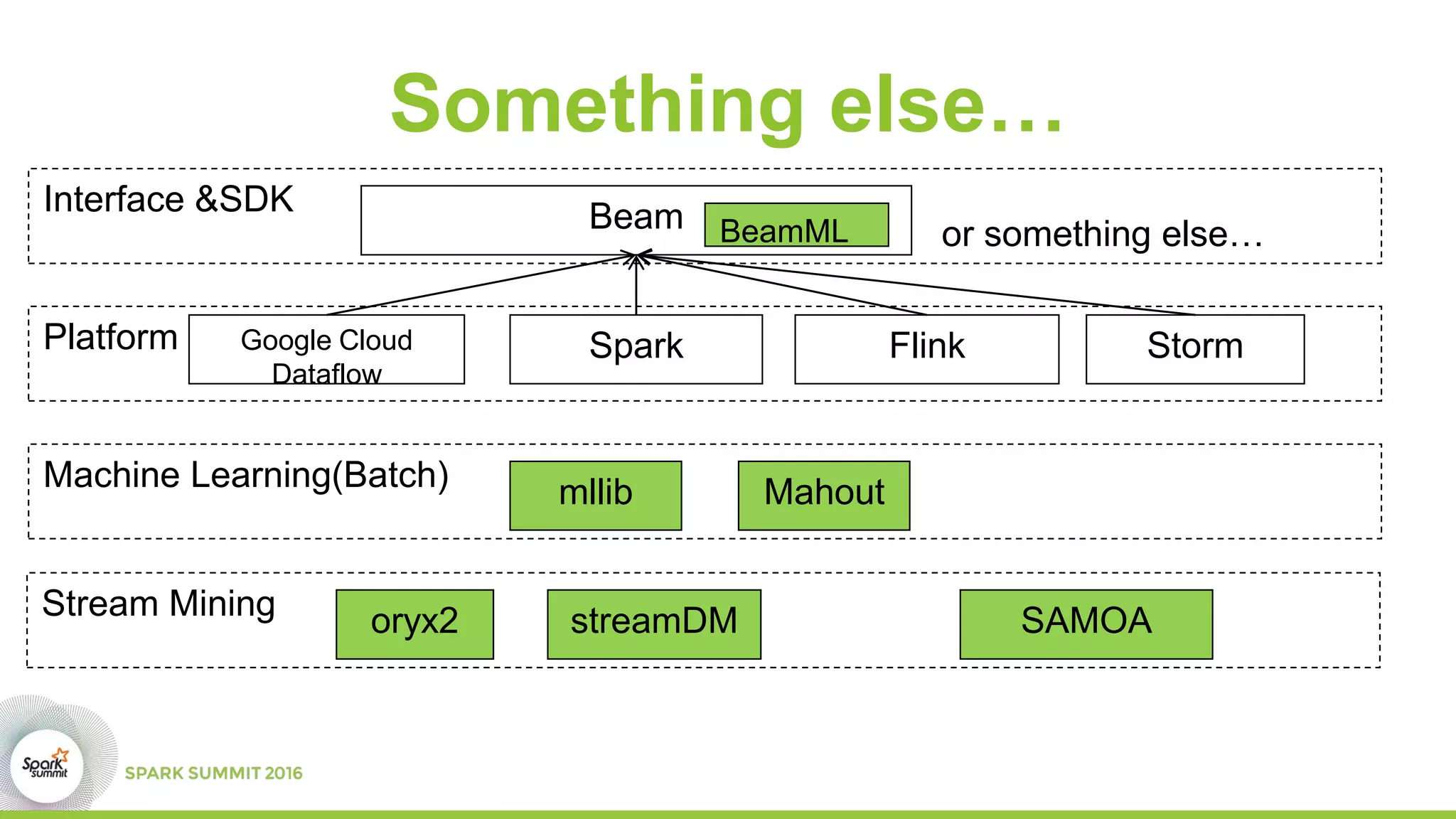 Something else…
Beam
Google Cloud
Dataflow
Spark Flink Storm
streamDM
Interface &SDK
Platform
Stream Mining SAMOA
BeamML
mllibMachine Learning(Batch) Mahout
oryx2
or something else…
 