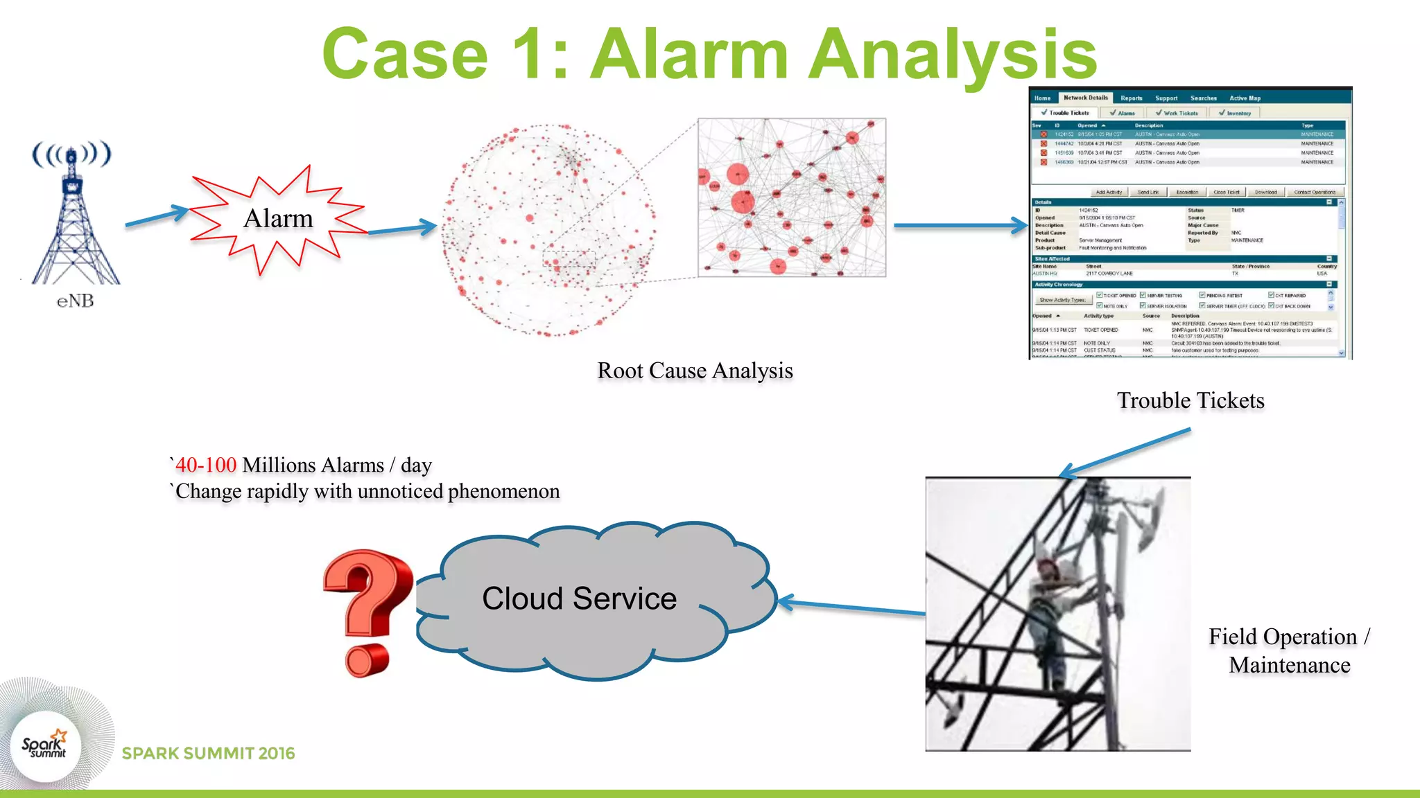 Case 1: Alarm Analysis
Cloud Service
Alarm
Trouble Tickets
Field Operation /
Maintenance
Root Cause Analysis
`40-100 Millions Alarms / day
`Change rapidly with unnoticed phenomenon
 