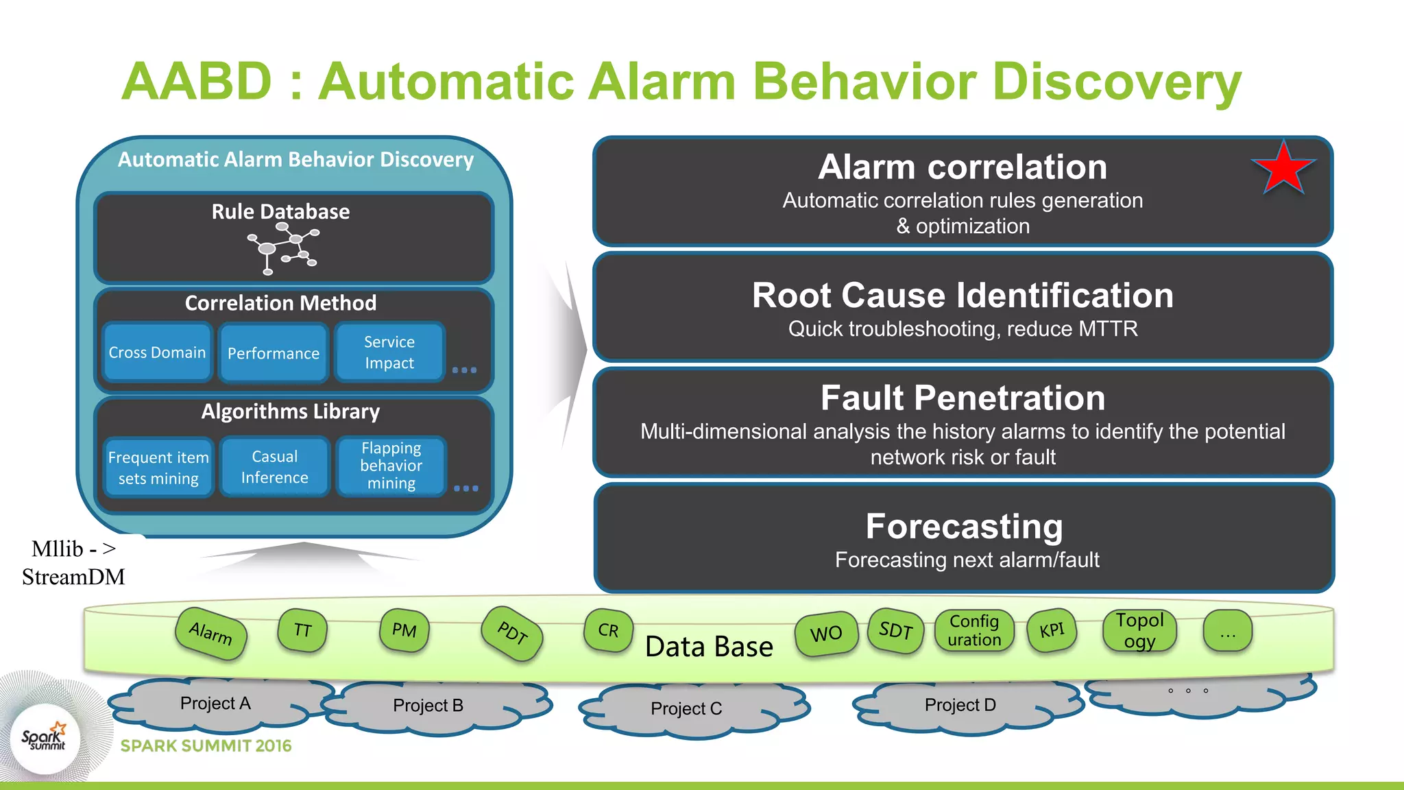 Project A Project B Project DProject C
。。。
Data Base
AABD : Automatic Alarm Behavior Discovery
…
Topol
ogy
Config
uration
Alarm correlation
Automatic correlation rules generation
& optimization
Root Cause Identification
Quick troubleshooting, reduce MTTR
Fault Penetration
Multi-dimensional analysis the history alarms to identify the potential
network risk or fault
Forecasting
Forecasting next alarm/fault
Rule Database
Flapping
behavior
mining
Frequent item
sets mining
Casual
Inference
Algorithms Library
Automatic Alarm Behavior Discovery
Correlation Method
Cross Domain Performance
Service
Impact …
…
Mllib - >
StreamDM
 