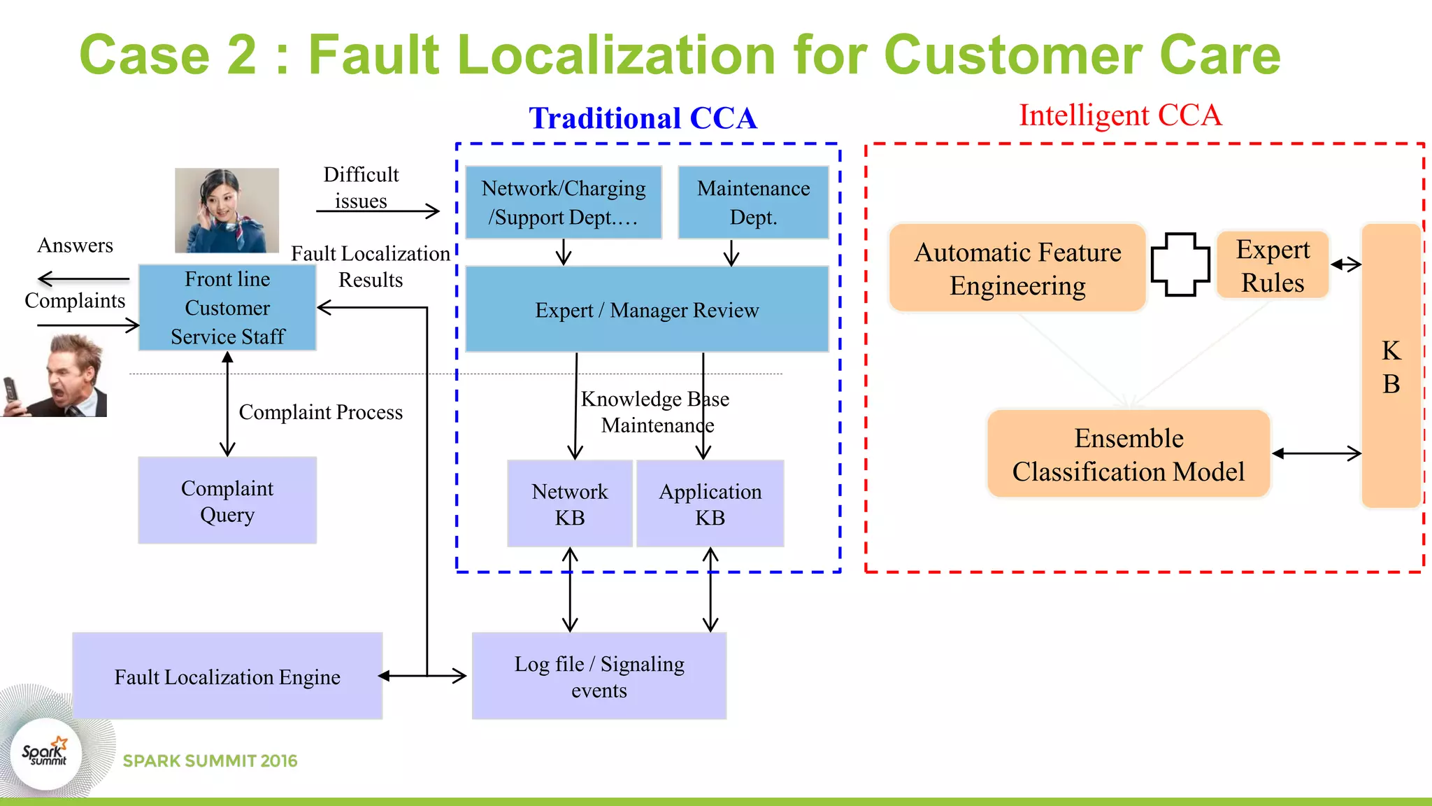 Case 2 : Fault Localization for Customer Care
Complaint
Query
Log file / Signaling
events
Fault Localization Engine
Network
KB
Knowledge Base
Maintenance
Complaint Process
Application
KB
Network/Charging
/Support Dept.…
Front line
Customer
Service Staff
Expert / Manager Review
Maintenance
Dept.
Traditional CCA
Complaints
Fault Localization
Results
Ensemble
Classification Model
Automatic Feature
Engineering
Intelligent CCA
Expert
Rules
K
B
Answers
Difficult
issues
 