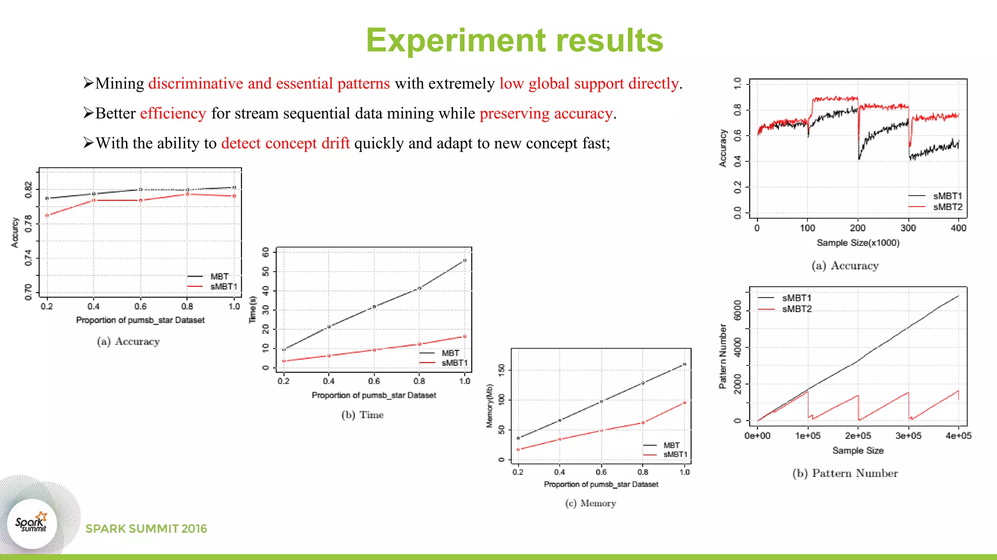 Experiment results
Mining discriminative and essential patterns with extremely low global support directly.
Better efficiency for stream sequential data mining while preserving accuracy.
With the ability to detect concept drift quickly and adapt to new concept fast;
 