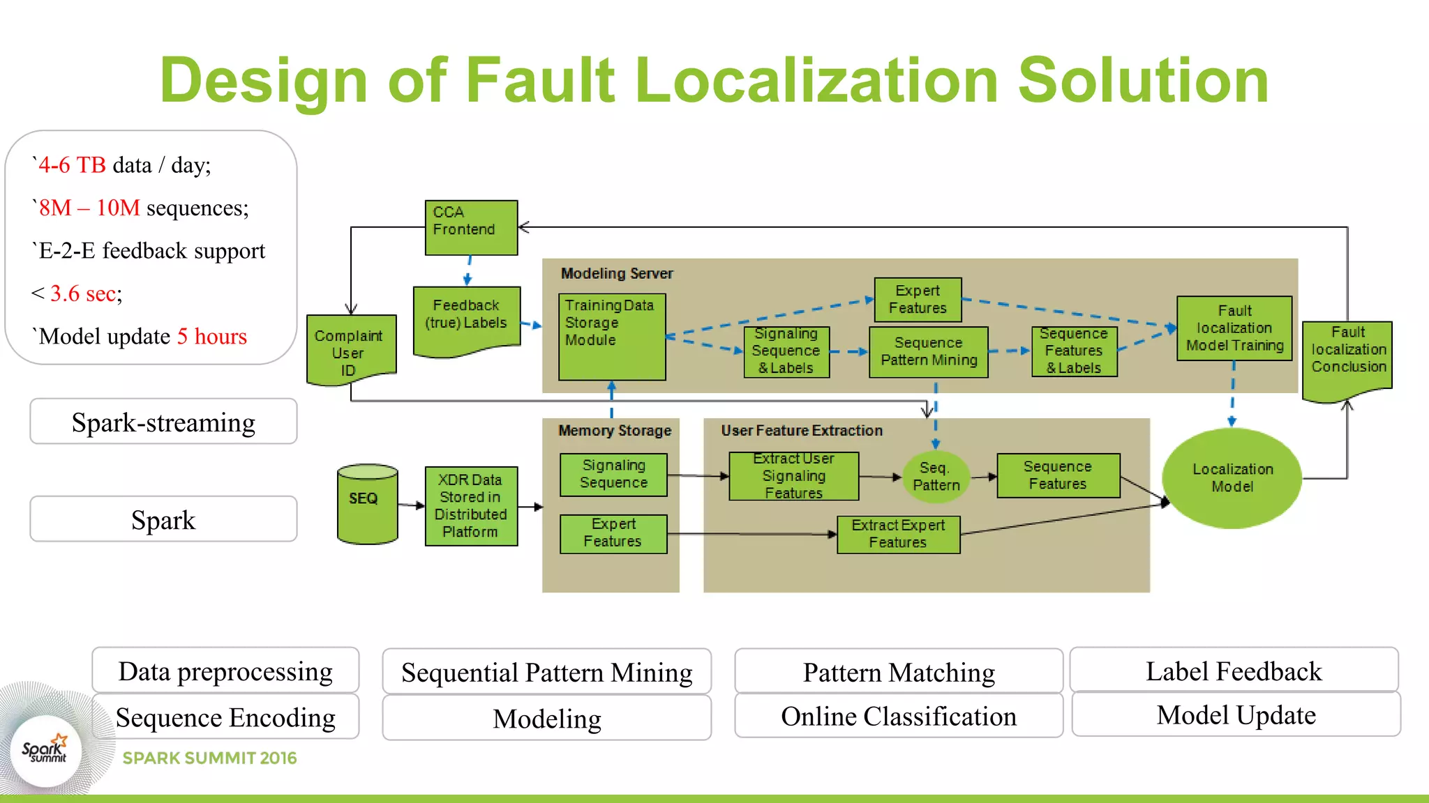 Design of Fault Localization Solution
Data preprocessing
Sequence Encoding
Sequential Pattern Mining
Modeling
Pattern Matching
Online Classification
Label Feedback
Model Update
`4-6 TB data / day;
`8M – 10M sequences;
`E-2-E feedback support
< 3.6 sec;
`Model update 5 hours
Spark-streaming
Spark
 