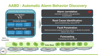 Project A Project B Project DProject C
。。。
Data Base
AABD : Automatic Alarm Behavior Discovery
…
Topol
ogy
Config
uration
Alarm correlation
Automatic correlation rules generation
& optimization
Root Cause Identification
Quick troubleshooting, reduce MTTR
Fault Penetration
Multi-dimensional analysis the history alarms to identify the potential
network risk or fault
Forecasting
Forecasting next alarm/fault
Rule Database
Flapping
behavior
mining
Frequent item
sets mining
Casual
Inference
Algorithms Library
Automatic Alarm Behavior Discovery
Correlation Method
Cross Domain Performance
Service
Impact …
…
Mllib - >
StreamDM
 