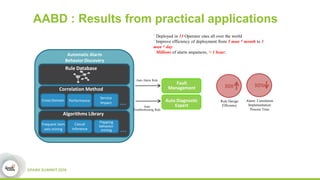 AABD for Automatic Alarm Management
30X
Rule Design
Efficiency
30%
Alarm Correlation
Implementation
Process Time
Rule Database
Flapping
behavior
mining
Frequent item
sets mining
Casual
Inference
Algorithms Library
Automatic Alarm
Behavior Discovery
Correlation Method
Cross Domain Performance
Service
Impact …
…
Fault
Management
Auto
Troubleshooting Rule
Auto Alarm Rule
Auto Diagnostic
Expert
AABD: Automatic Alarm Behavior Discovery
Systems
AABD : Results from practical applications
` Deployed in 13 Operator sites all over the world
` Improve efficiency of deployment from 5 man * month to 3
man * day
` Millions of alarm sequences, < 1 hour;
 