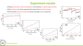 Experiment results
Mining discriminative and essential patterns with extremely low global support directly.
Better efficiency for stream sequential data mining while preserving accuracy.
With the ability to detect concept drift quickly and adapt to new concept fast;
 