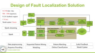 Design of Fault Localization Solution
Data preprocessing
Sequence Encoding
Sequential Pattern Mining
Modeling
Pattern Matching
Online Classification
Label Feedback
Model Update
`4-6 TB data / day;
`8M – 10M sequences;
`E-2-E feedback support
< 3.6 sec;
`Model update 5 hours
Spark-streaming
Spark
 