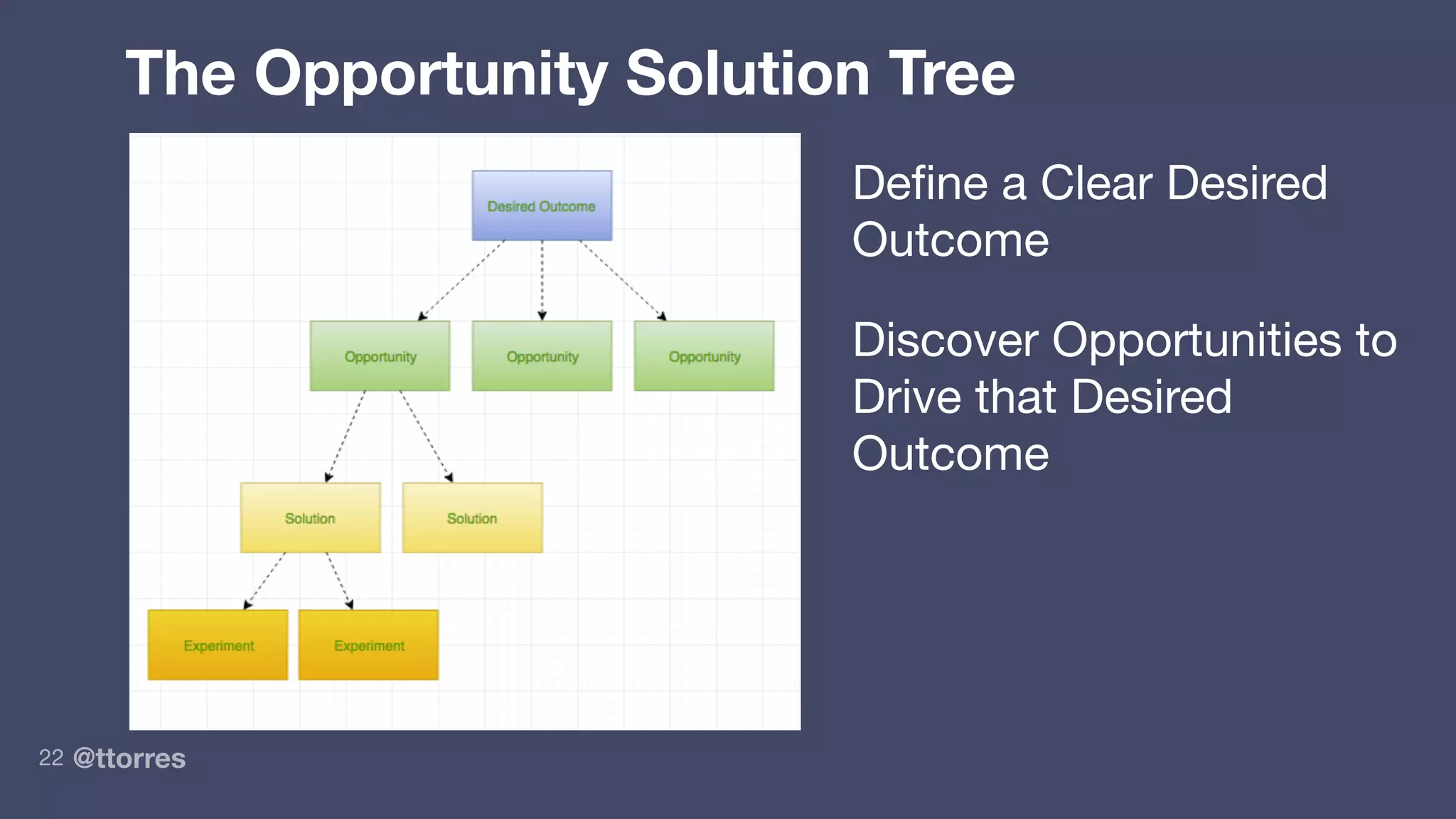 @ttorres22
The Opportunity Solution Tree
Deﬁne a Clear Desired
Outcome
Discover Opportunities to
Drive that Desired
Outcome
 