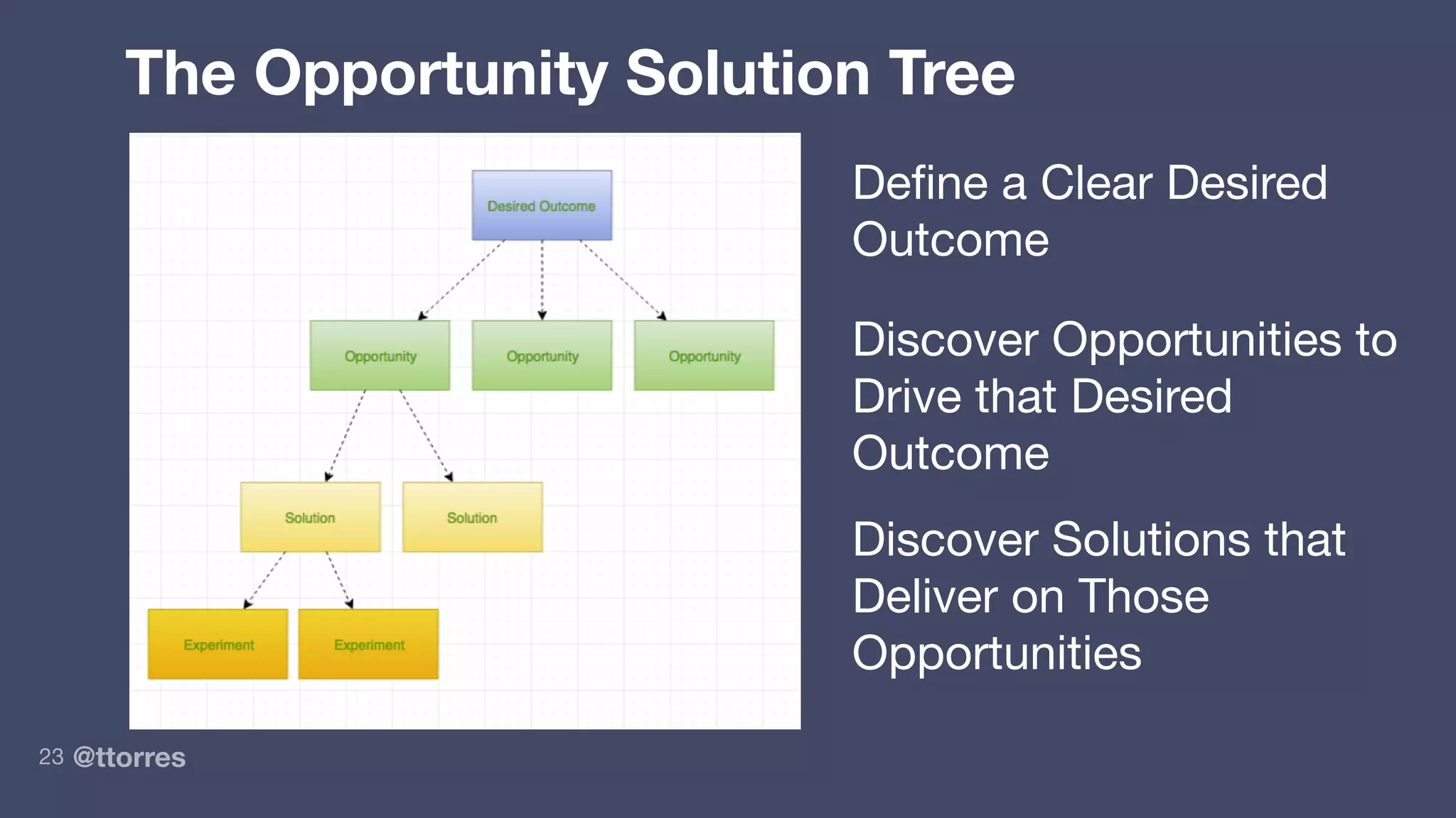 @ttorres23
The Opportunity Solution Tree
Deﬁne a Clear Desired
Outcome
Discover Opportunities to
Drive that Desired
Outcome
Discover Solutions that
Deliver on Those
Opportunities
 