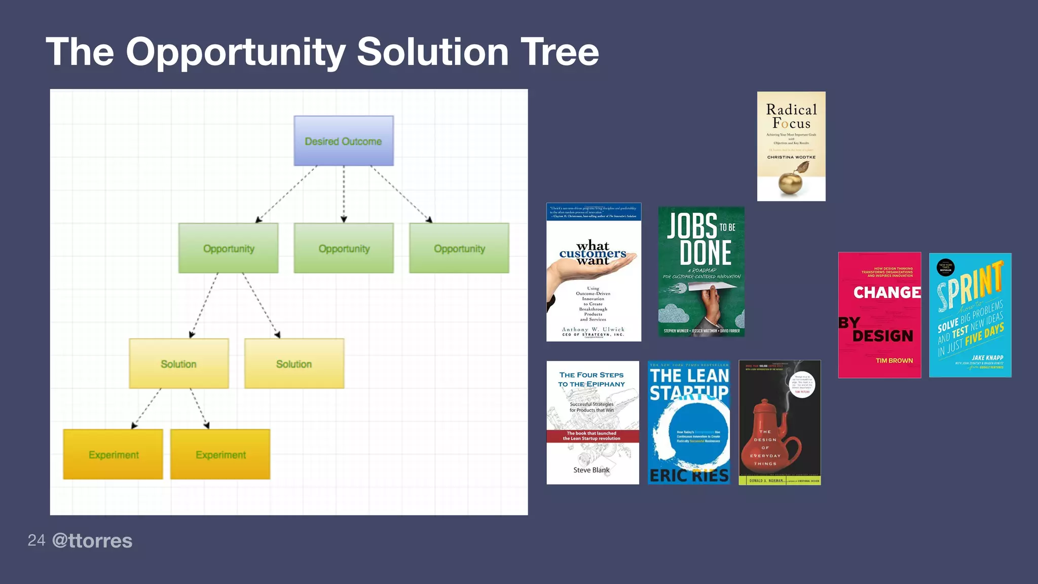 @ttorres24
The Opportunity Solution Tree
 